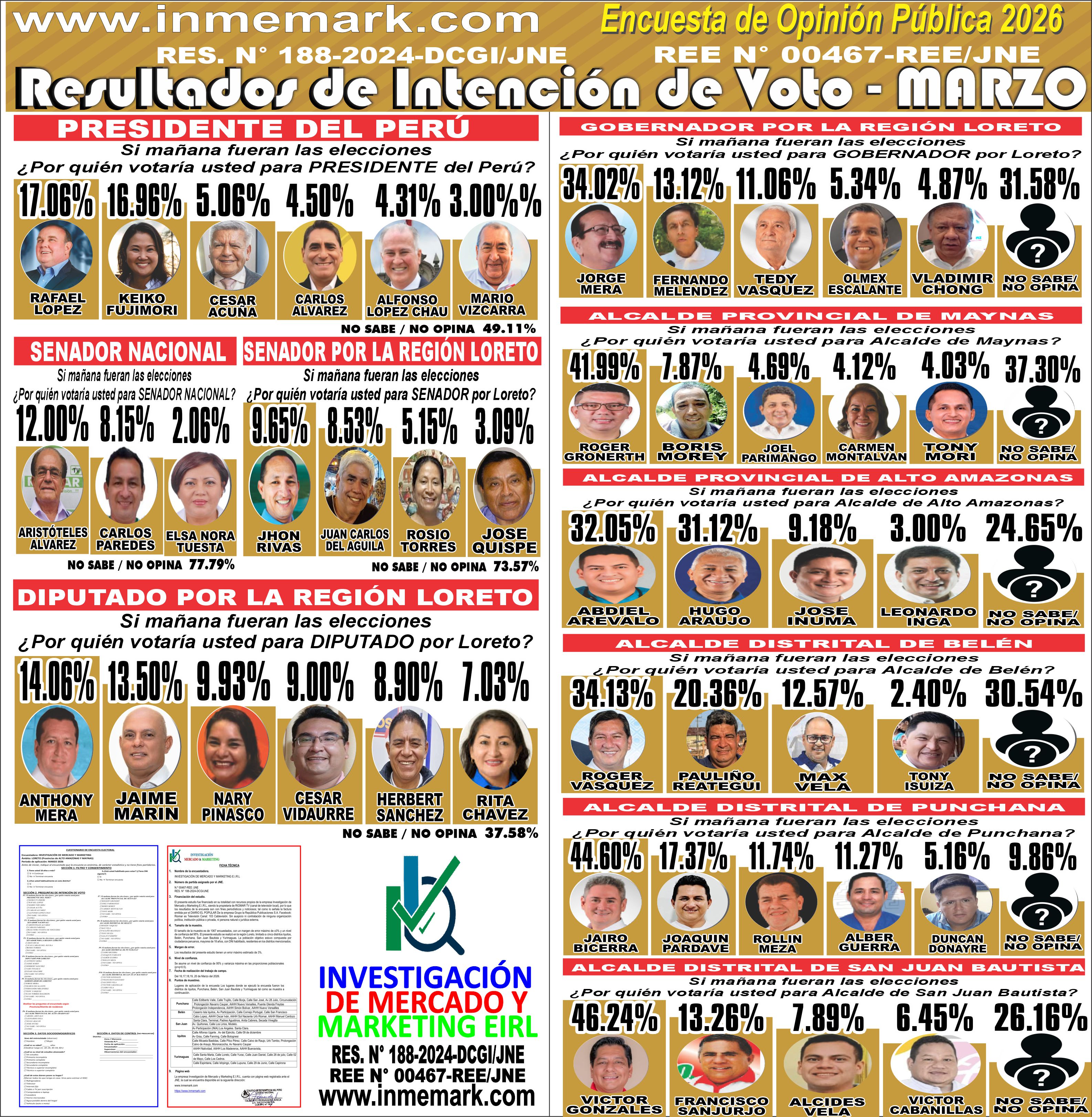 RESULTADOS DE INTENCIÓN DE VOTO EN LORETO - MARZO